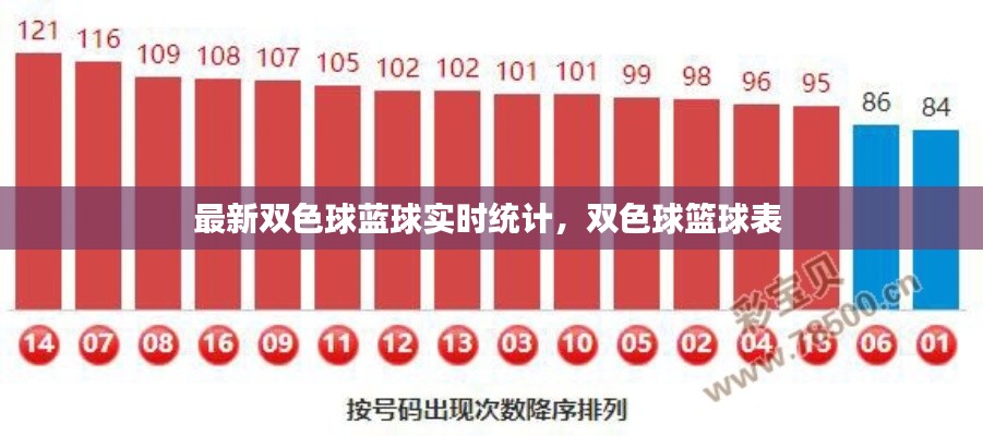 最新双色球蓝球实时统计,双色球篮球表