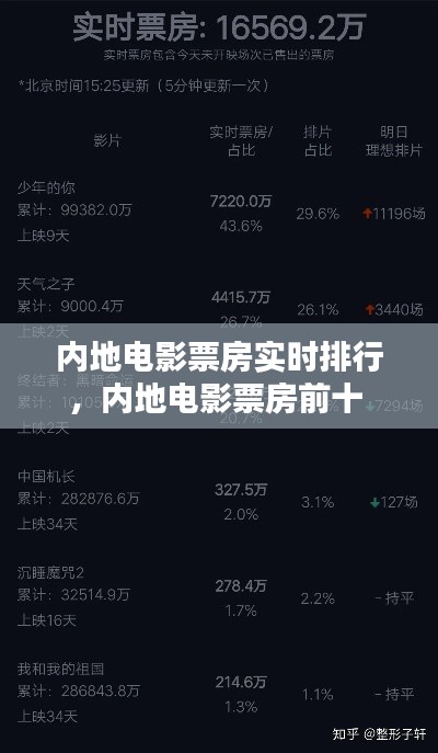 内地电影票房实时排行,内地电影票房前十