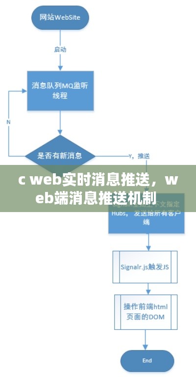 c web实时消息推送,web端消息推送机制