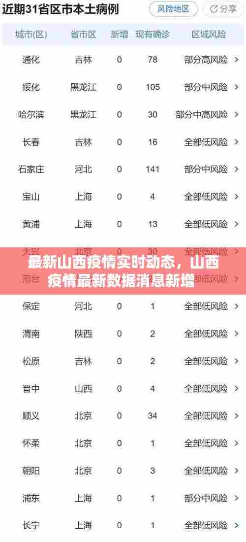最新山西疫情实时动态,山西疫情最新数据消息新增