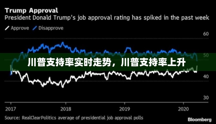 川普支持率实时走势,川普支持率上升