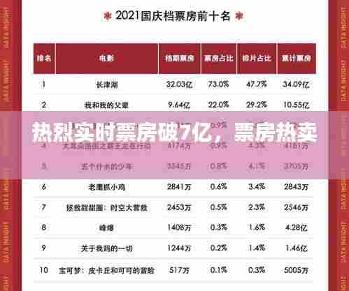 热烈实时票房破7亿,票房热卖