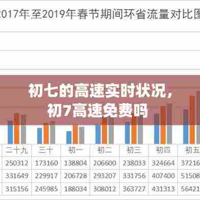初七的高速实时状况，初7高速免费吗 