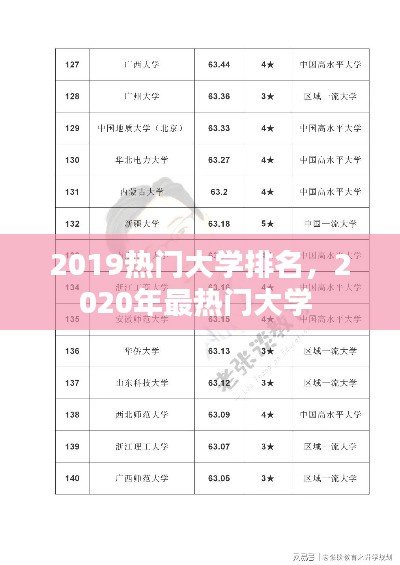 2019热门大学排名,2020年最热门大学