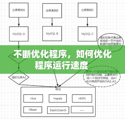 不断优化程序,如何优化程序运行速度