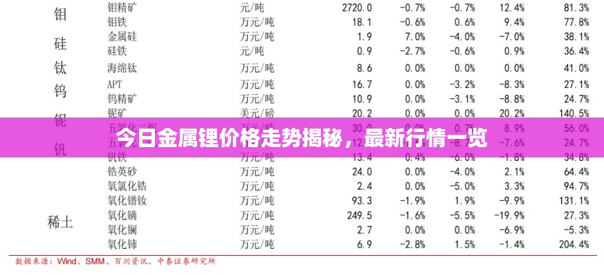 今日金属锂价格走势揭秘，最新行情一览