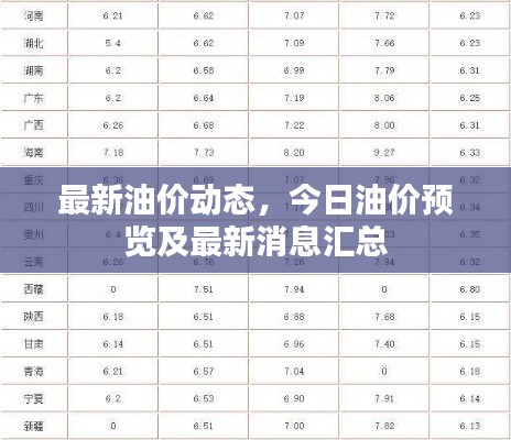最新油价动态,今日油价预览及最新消息汇总